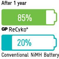 ReCyko - pre-charged and ready to use right out of the pack. Very slow self discharge maintains 85% residual capacity. Reused up to 1000 times.