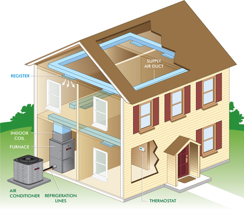 I am 35 years old, married with one kid.  I am an expert on heating and cooling systems.