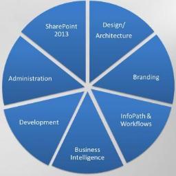 SharePoint Implemented (SPI) is a startup company based in New Orleans. We were founded in May 2010 by Haiyan Khan.