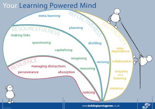 Building Learning Power helps young people become better learners.