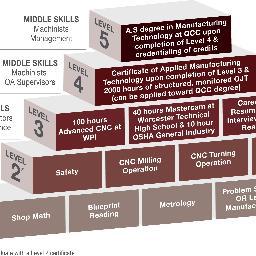 Bring MA mfg stakeholders together to leverage the significant resources that reside in our State & communities to address workforce education & training issues