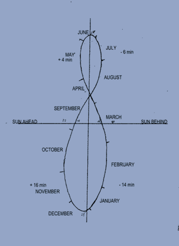 Analemma Society