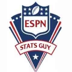 ESPNStatsGuy's profile picture. Bringing you most interesting up to date sports stats and facts every day! We love opinions, so give us yours! Not affiliated with @ESPN or @Sportscenter.