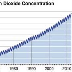 Official daily update on atmospheric CO2 levels in the post-400 ppm era from Scripps Institution of Oceanography's iconic Keeling Curve.