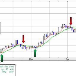Nifty buy sell signals chart are specially designed for nifty trading.Traders just should follow the buy and sell signals to make a good profit.