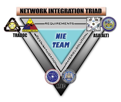 NIEarmy's profile picture. NIE is an adaptive and evolutionary approach to designing, integrating and maturing the Army’s tactical network by fielding the most current technology.