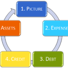 We help individuals and families with personal #finance, #debt elimination, #credit repair, manage #expenses and build #assets. What's your #dream?