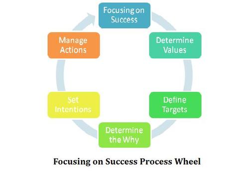 Creating abundance and success through focus management techniques.