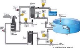 INDUSTRIAL INSTRUMENT CONTROL ( PH Meter,TDS Meter,ORP Meter,Turbidity Meter,Termometer,Anemmo Meter,DLL)