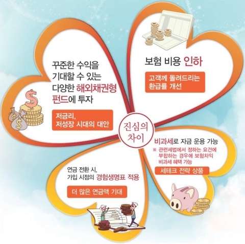 10년차 재무설계사 .. 
1. 기존 종신보험의 부담스런 보험료를 줄이는 리모델링, 보험료를 최소화 하고 저축과 투자를 좀 더 할당을 시키는 적극적인 리모델링

2. 노후준비를 위한 연금보험 

상담문의 010-7383-8888