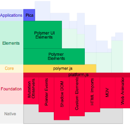 WebComponents's profile picture. Google Believes Web Components Are The Future Of Web Development