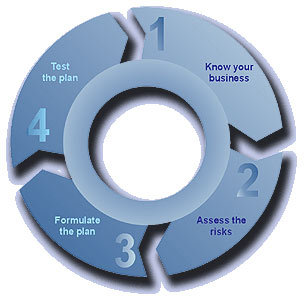 Business continuity is a very important concept especially in these times.