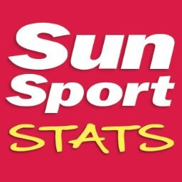 Facts 'n figures...and fancy that! Russell Lanning's SunSportStats are here to bamboozle you with an innovative and unique statistical guide to sport.