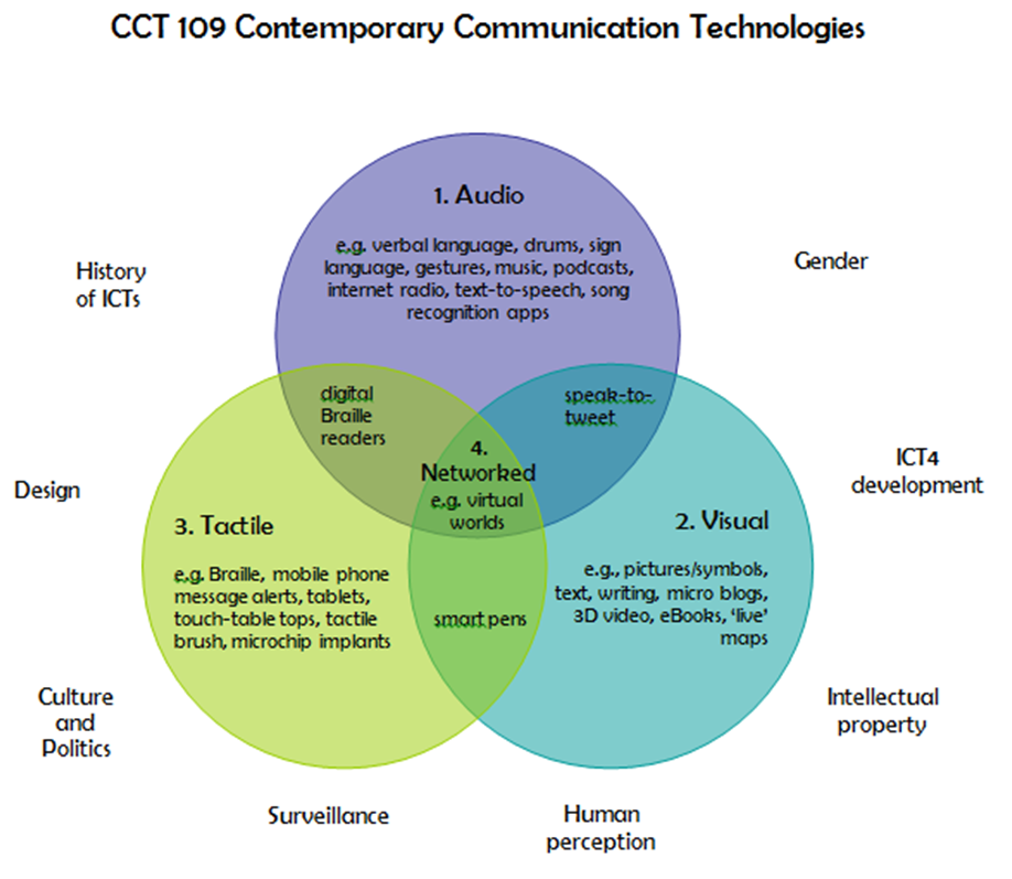 CCT109_ICCIT's profile picture. CCT109 is a premier foundation course in Contemporary Communications Technology at the Institute of Communication, Culture, Information and Technology, UTM.
