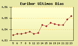 Euribor Diario para saber como afecta tu cuota de hipoteca