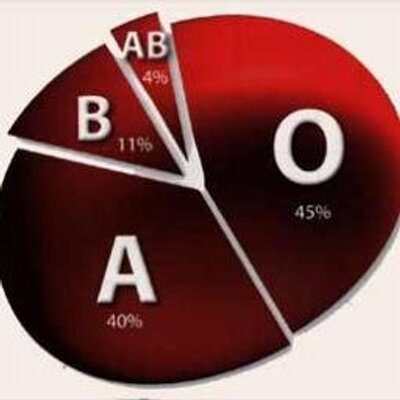 血液型 ランキング Bloodbirthrank Twitter