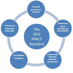gcu_ppact's profile picture. The official account for info and feedback about the new GCU PPACT standard for Academic Advising.