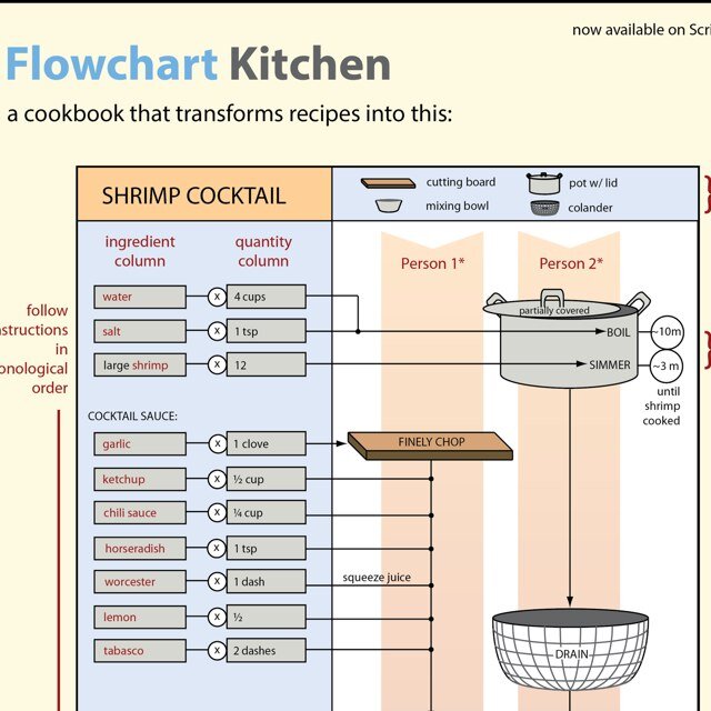 Cookbook For Nerds transforms recipes into flowcharts.