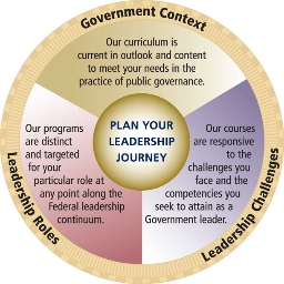 The Center for Leadership Development has been developing visionary leaders to transform government for 50-years. (FEI, EMDC & WMDC)