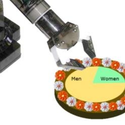 PieChartRobot's profile picture. Robot, puts pie charts on real (edible) pies  & visualizes gender data relating to  workplaces in art and technology.