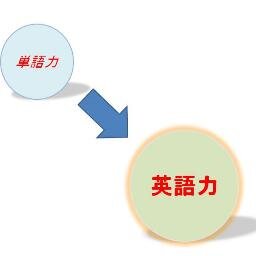 センター試験頻出の英単語をつぶやくbotです。知らない単語はRT