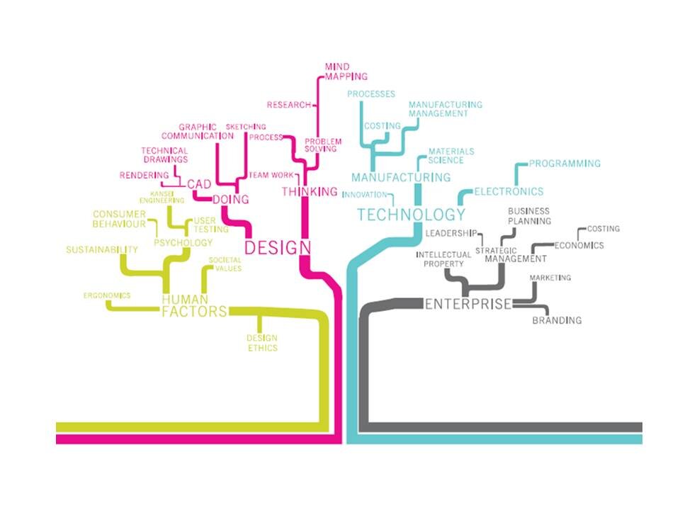 Product design is an activity which defines and reflects society and culture, shaping our environment.