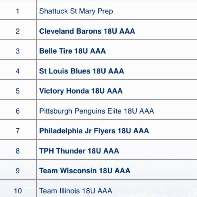 Tweeting about the greatest game on earth in 140 characters or less #FTB #WTB #HAP #18u #AAAhockey