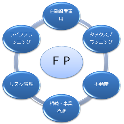 FP（ファイナンシャルプランナー）の資格取得を応援するアカウントです！FPとは人生の設計図を描く、そして現代社会を生き抜くための資格です！どんな分野があるのか、そして仕事にはどのように生かせるのかを現役のFPが資格取得からキャリアパスまで情報提供します！