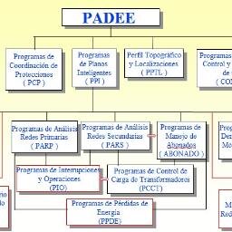 Programa para el Analisis de Distribución de Energía Eléctrica
