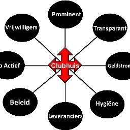Kennis delen, Succes Vermenigvuldigen !! Diverse details voor de Exploitatie van een Sport Kantine te verbeteren. Hedendaags en maatschappelijk verantwoord !!