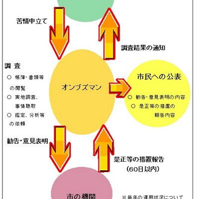 オンブズマン