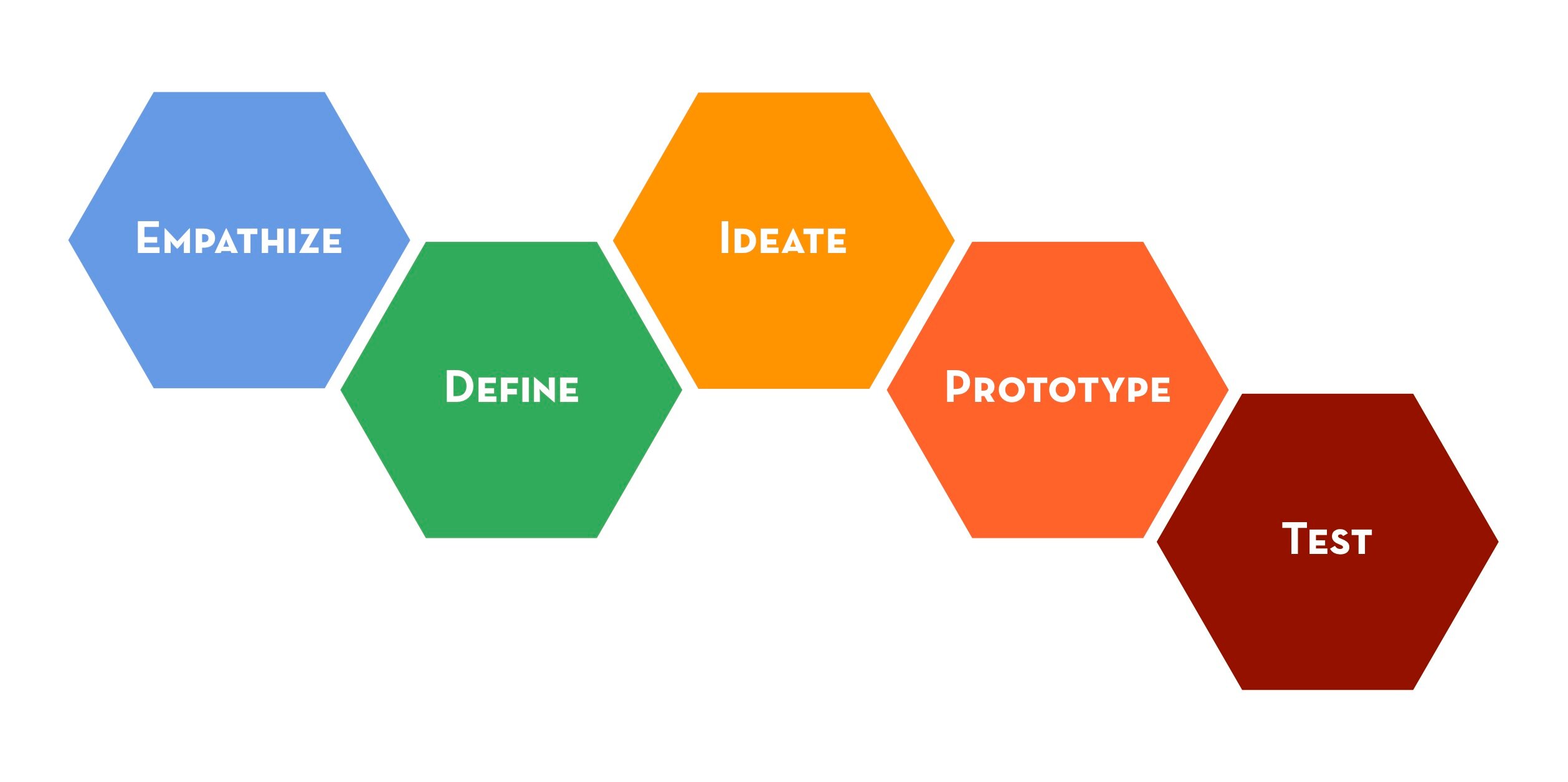 Design Thinking, process, ideo, definition, movie, book, design thinking for educators, design thinking for strategic innovation