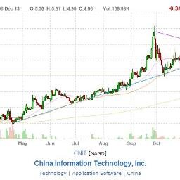 Trader expert in TA, charts and FA