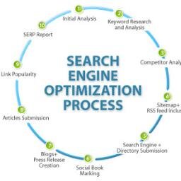 Best Seo Services Provider & Website Development Company in Gurgaon, Delhi(India).