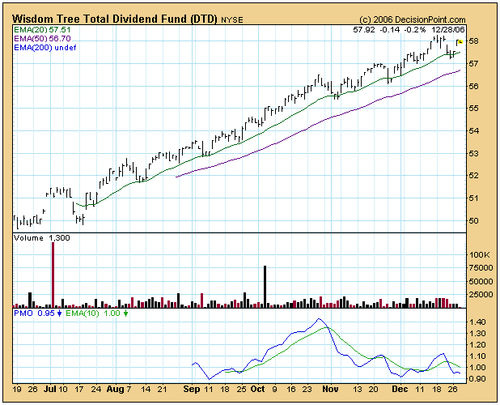 Focus on Making Money with ETFs, both Bull ETF and Bear ETF in the Stock Market using also leveraged ETF investments in help stock portfolio grow. Gold ETF