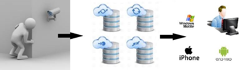 Timeline Video Storage offers secure offsite video backup and live video monitoring solutions. No onsite DVR or NVR required.