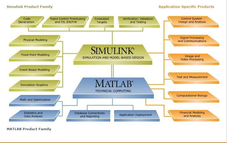 Usando MATLAB Y Simulink, los ingenieros desarrollan diseños y aplicaciones en diferentes tipos de industria, como el Sector Eléctrico, la Industria Automotriz,