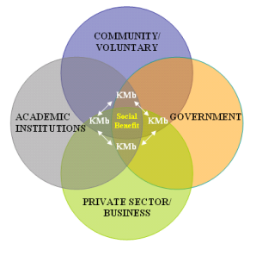 Knowledge Mobilization (KMb) in its many diverse forms.