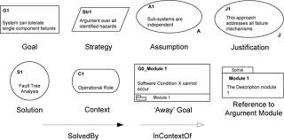 Twitter feed of the Goal Structuring Notation Working Group, Assurance Case Forum and GSN Standard Committee