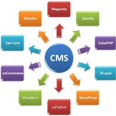 Content Management a