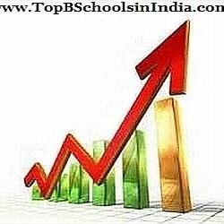 Best MBA Colleges India,Top B Schools India,B Schools Survey Reports,CAT,MAT,XAT,SNAP,Distance MBA,Online MBA,MBA News.