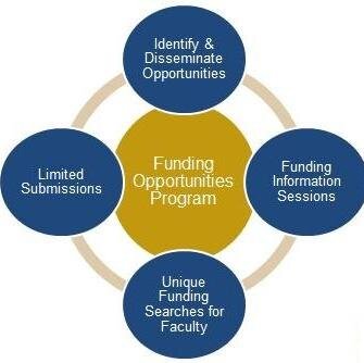 Research Funding Opportunities
Office of Research: Limited Submissions Program
UC Davis