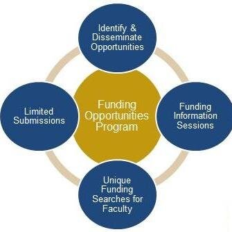 Research Funding Opportunities
Office of Research: Limited Submissions Program
UC Davis