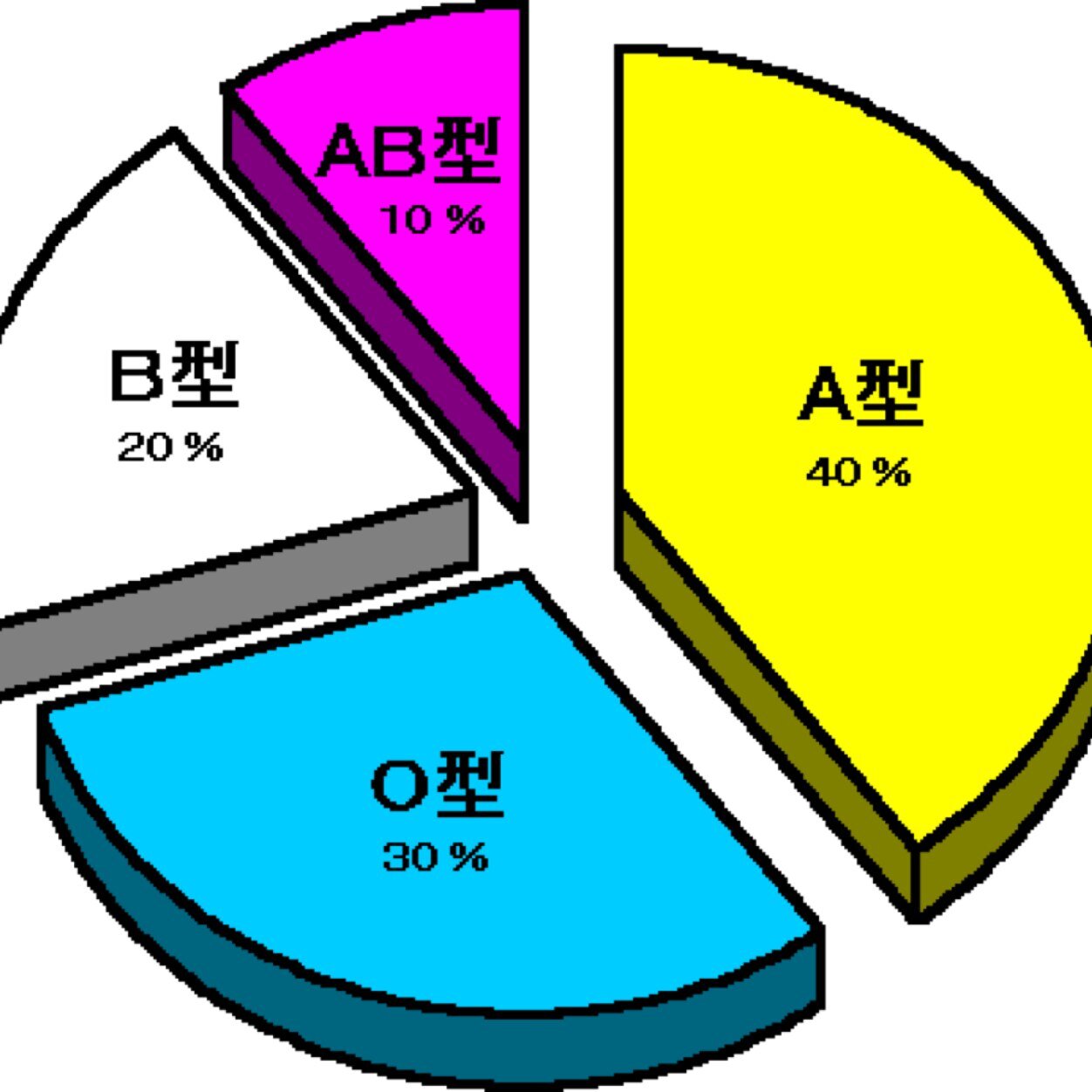 血液型別あるある Ab型 変わり者が多い