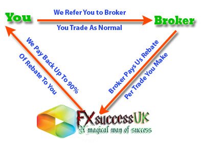 FXsuccess Worldwide is an International rebates service provider and our dealings only with top regulated Forex Broker. visit: https://t.co/k3najOrCvO