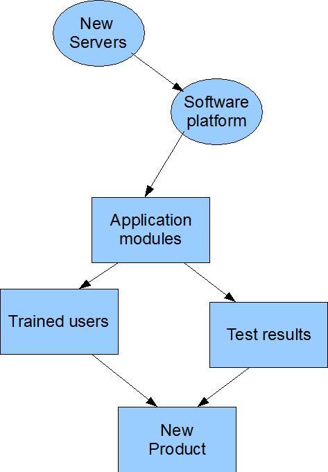 PRINCE2 Project Management