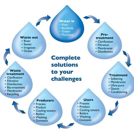 Our training workshops impart basic and operating knowledge on various subjects related to water & wastewater, not only in India but across the globe.