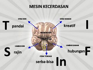 Kenali potensi anda ketahui mesin kecerdasan anda! Sensing, Thinking, Intuiting, Feeling, Insting. dari STIFIn yang manakah yang menurut anda gue banget ?