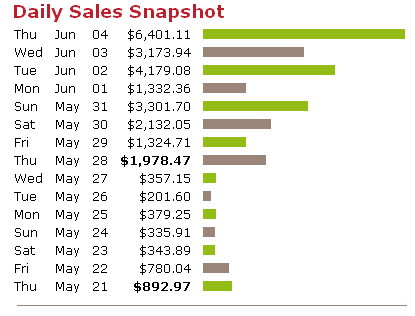 I am an expert reviewer, alway looking to find the best opportunity on how to make money online! GRAB YOUR FREE 7 DAY PROFIT SYSTEM!