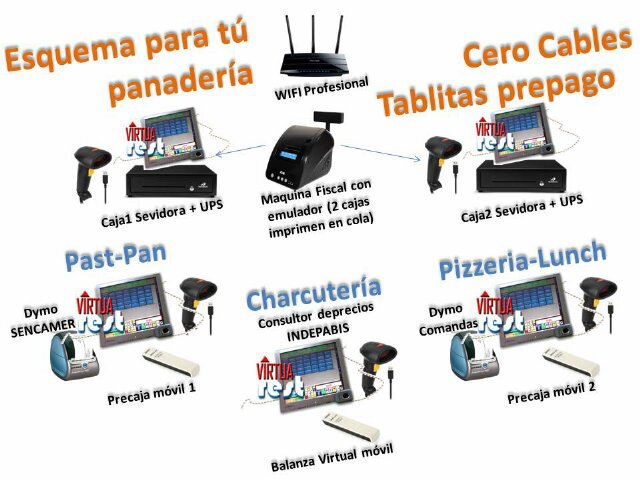 Desarrollo y Arquitectura de Software y Aplicaciones, Integración de Tecnologías, Cualquier lenguaje y plataforma